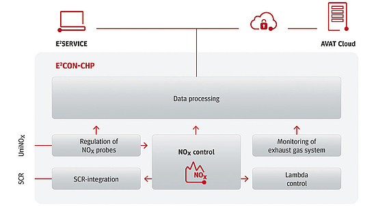 NOx-control: Real-time regulated engine operation according to BImSchV