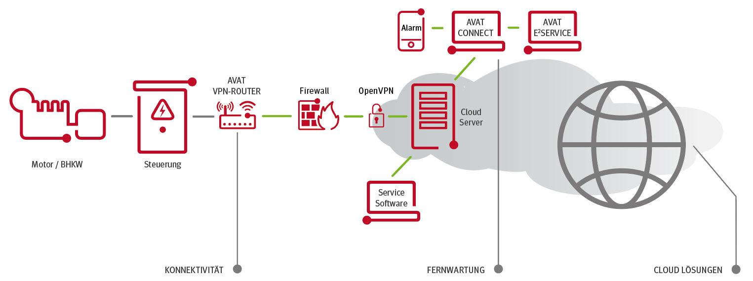 AVAT VIRTUAL SERVICES im Überblick