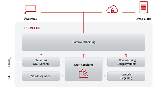 AVAT NOx-Regelung nach BImschV mit Cloud-Monitoring