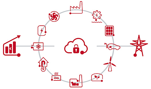 [Translate to English:] Übergeordnetes Energieoptimierung im virtuellen Kraftwerk