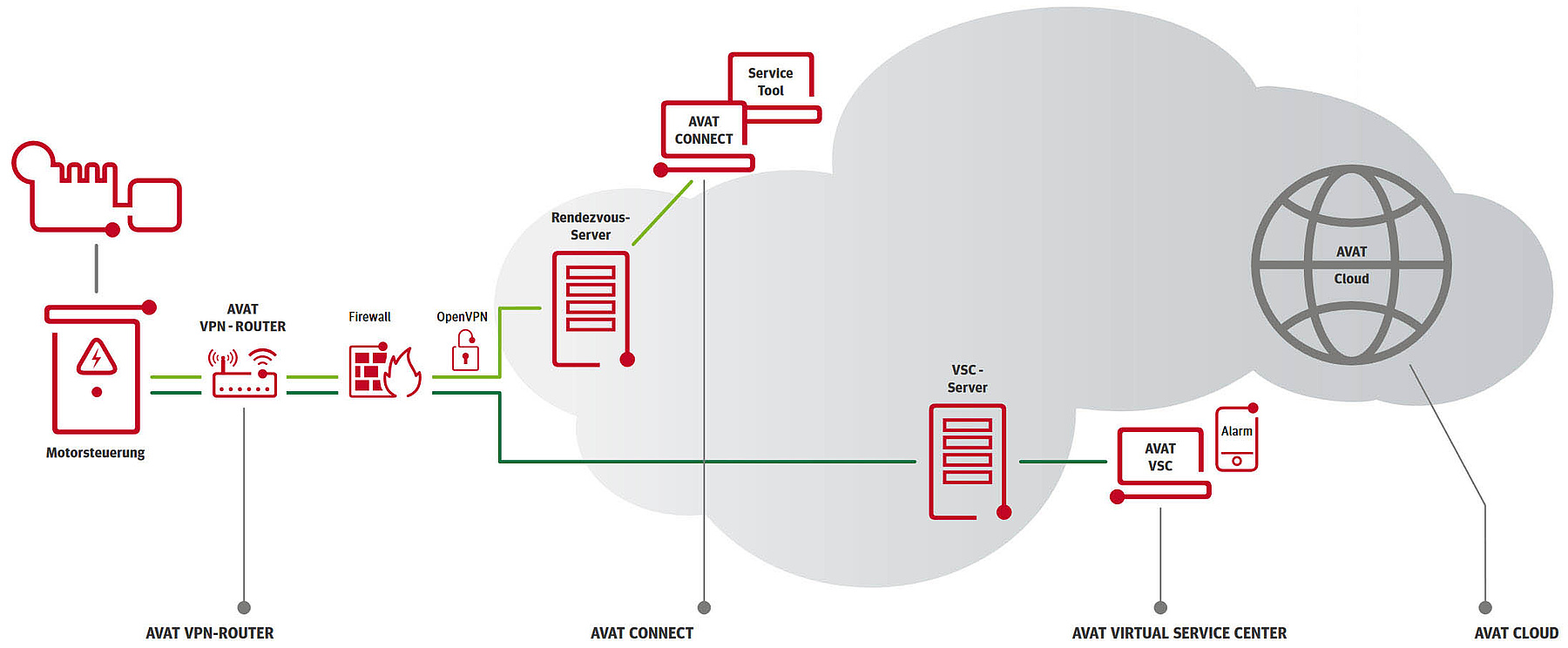 AVAT VIRTUAL SERVICES