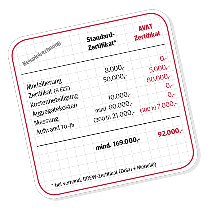 AVAT Einheitenzertifikat Beispielrechnung