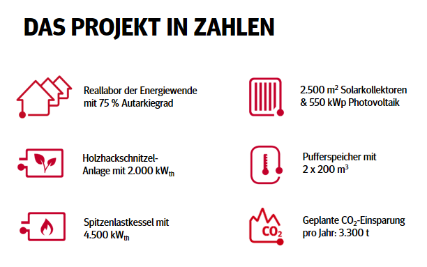 Zahlen und Fakten zum energieautarken Quartier im Überblick