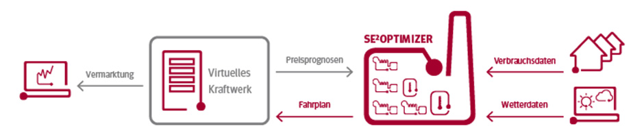 AVAT - mit dem SE²OPTIMIZER automatisiert optimieren und langfristig profitieren 