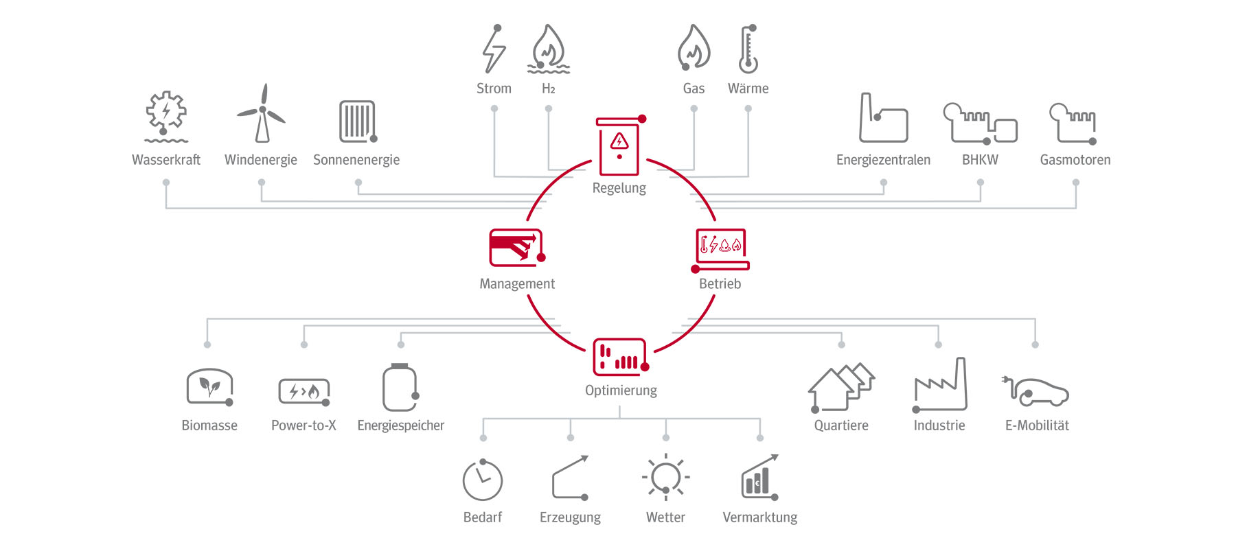 AVAT_Digitale-Durchgaengigkeit-fuer-dezentrale-Energiesysteme