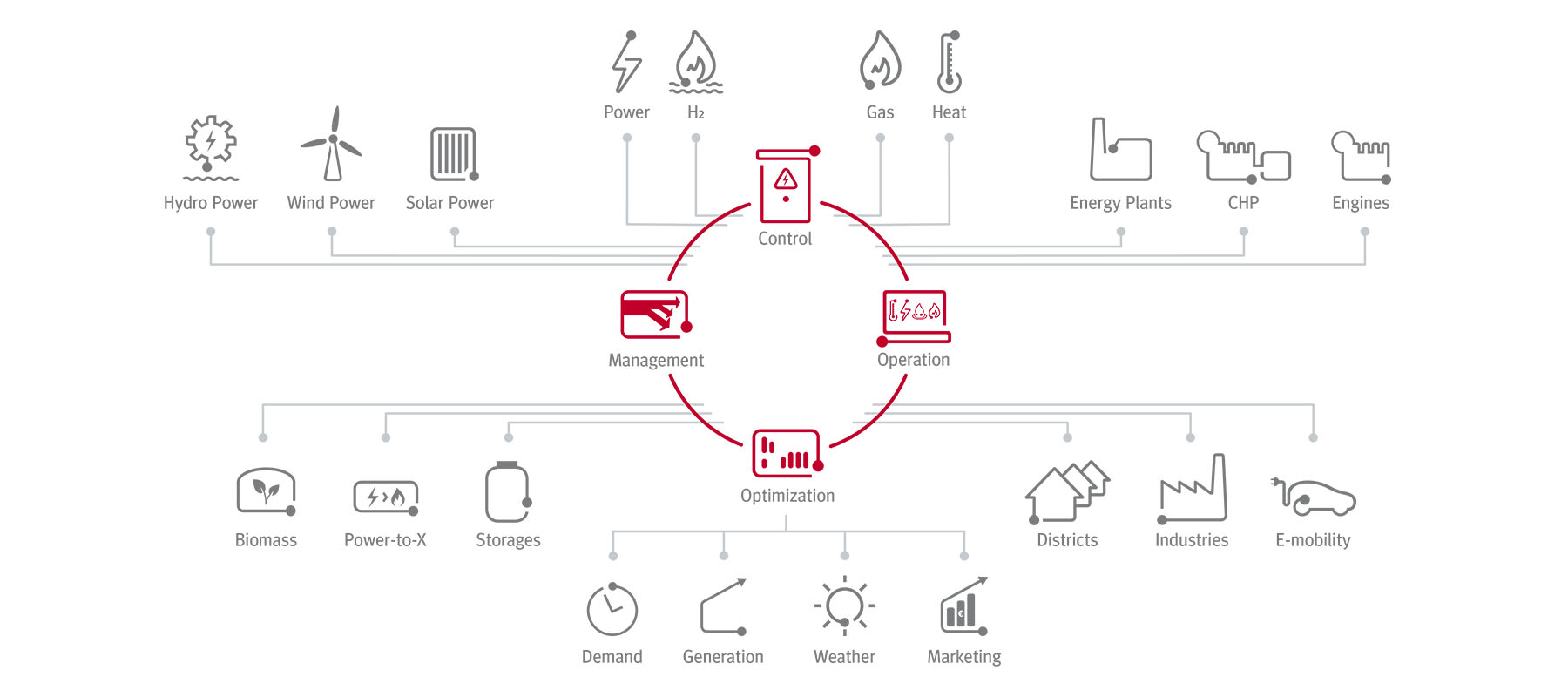 AVAT - Digitalization entire the whole energy supply across all sectors