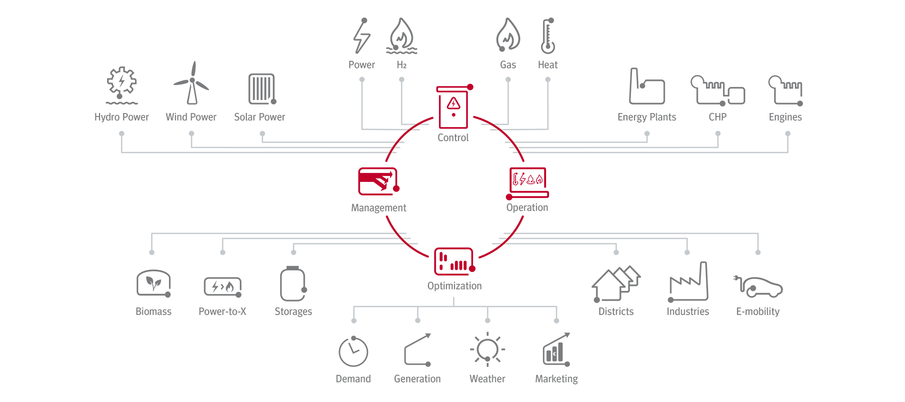 AVAT digital continuity for decentral energy systems
